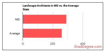 Landscape Architects in Maryland vs. the average state