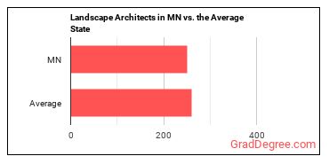 Landscape Architects in Minnesota vs. the average state