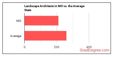 Landscape Architects in Missouri vs. the average state