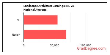 Landscape Architects earnings in Nebraska vs. the national average