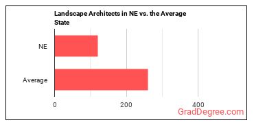 Landscape Architects in Nebraska vs. the average state
