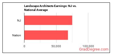 Landscape Architects earnings in New Jersey vs. the national average