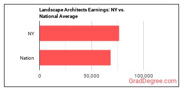 Landscape Architects earnings in New York vs. the national average
