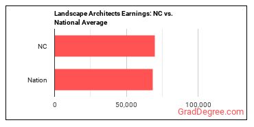 Landscape Architects earnings in North Carolina vs. the national average