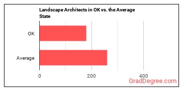 Landscape Architects in Oklahoma vs. the average state