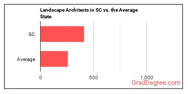 Landscape Architects in South Carolina vs. the average state