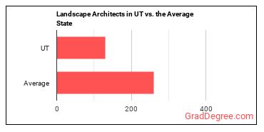 Landscape Architects in Utah vs. the average state