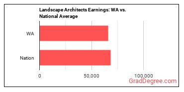 Landscape Architects earnings in Washington vs. the national average