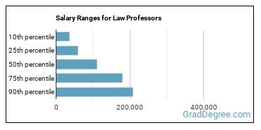Salary ranges for Law Teachers, Postsecondary