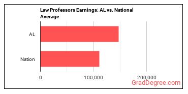 Law Teachers, Postsecondary earnings in Alabama vs. the national average