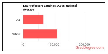 Law Teachers, Postsecondary earnings in Arizona vs. the national average