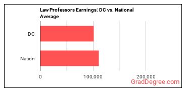 Law Teachers, Postsecondary earnings in District of Columbia vs. the national average