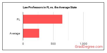 Law Teachers, Postsecondary in Florida vs. the average state