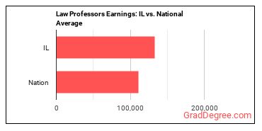Law Teachers, Postsecondary earnings in Illinois vs. the national average