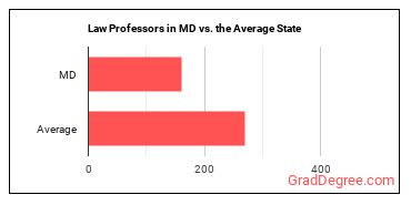Law Teachers, Postsecondary in Maryland vs. the average state