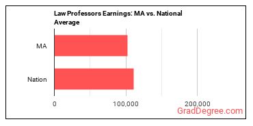 Law Teachers, Postsecondary earnings in Massachusetts vs. the national average