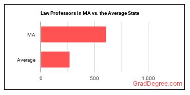Law Teachers, Postsecondary in Massachusetts vs. the average state
