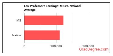 Law Teachers, Postsecondary earnings in Mississippi vs. the national average