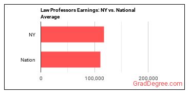 Law Teachers, Postsecondary earnings in New York vs. the national average