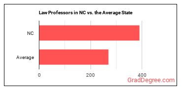 Law Teachers, Postsecondary in North Carolina vs. the average state