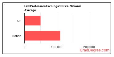 Law Teachers, Postsecondary earnings in Oregon vs. the national average