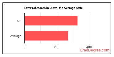 Law Teachers, Postsecondary in Oregon vs. the average state