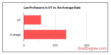 Law Teachers, Postsecondary in Utah vs. the average state