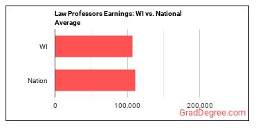 Law Teachers, Postsecondary earnings in Wisconsin vs. the national average