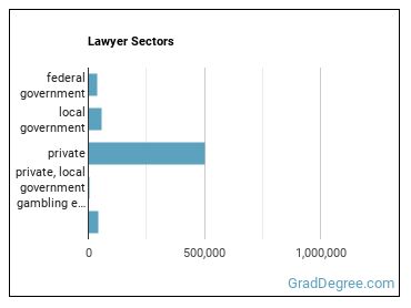 Lawyers sectors