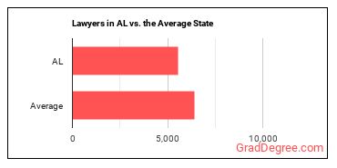 Lawyers in Alabama vs. the average state