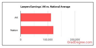 Lawyers earnings in Alaska vs. the national average