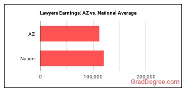 Lawyers earnings in Arizona vs. the national average