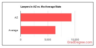 Lawyers in Arizona vs. the average state