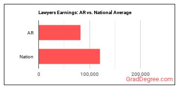 Lawyers earnings in Arkansas vs. the national average