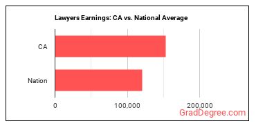 Lawyers earnings in California vs. the national average