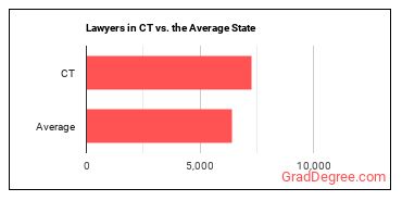 Lawyers in Connecticut vs. the average state
