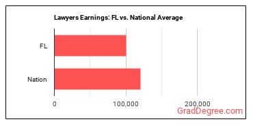 Lawyers earnings in Florida vs. the national average