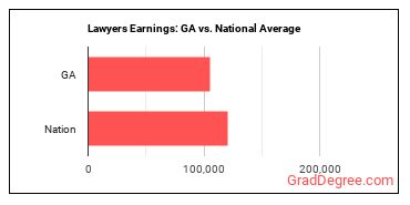 Lawyers earnings in Georgia vs. the national average