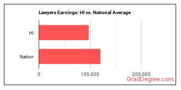 Lawyers earnings in Hawaii vs. the national average