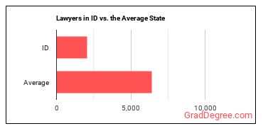 Lawyers in Idaho vs. the average state