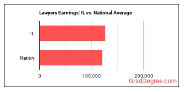 Lawyers earnings in Illinois vs. the national average