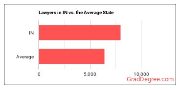 Lawyers in Indiana vs. the average state