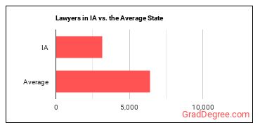 Lawyers in Iowa vs. the average state