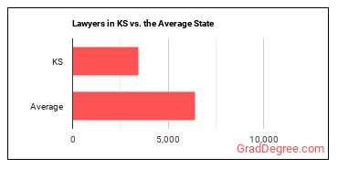 Lawyers in Kansas vs. the average state