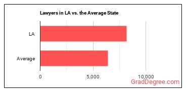 Lawyers in Louisiana vs. the average state