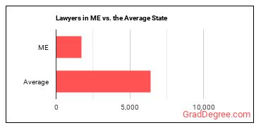 Lawyers in Maine vs. the average state