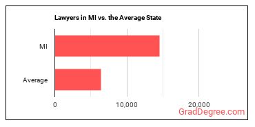 Lawyers in Michigan vs. the average state