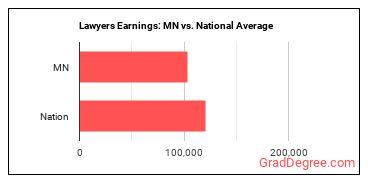 Lawyers earnings in Minnesota vs. the national average