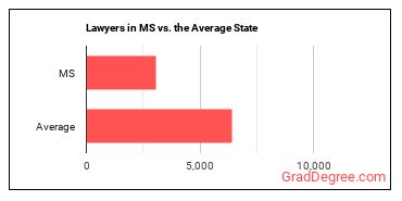 Lawyers in Mississippi vs. the average state