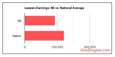 Lawyers earnings in Nebraska vs. the national average